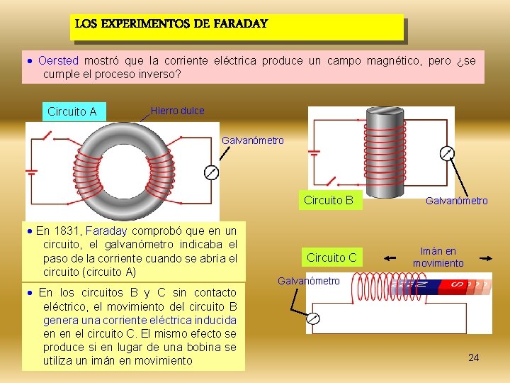 LOS EXPERIMENTOS DE FARADAY Oersted mostró que la corriente eléctrica produce un campo magnético,