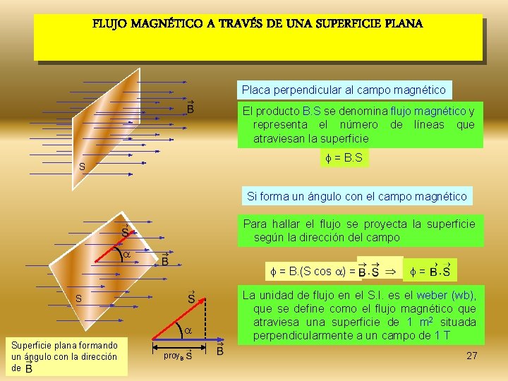 FLUJO MAGNÉTICO A TRAVÉS DE UNA SUPERFICIE PLANA Placa perpendicular al campo magnético El