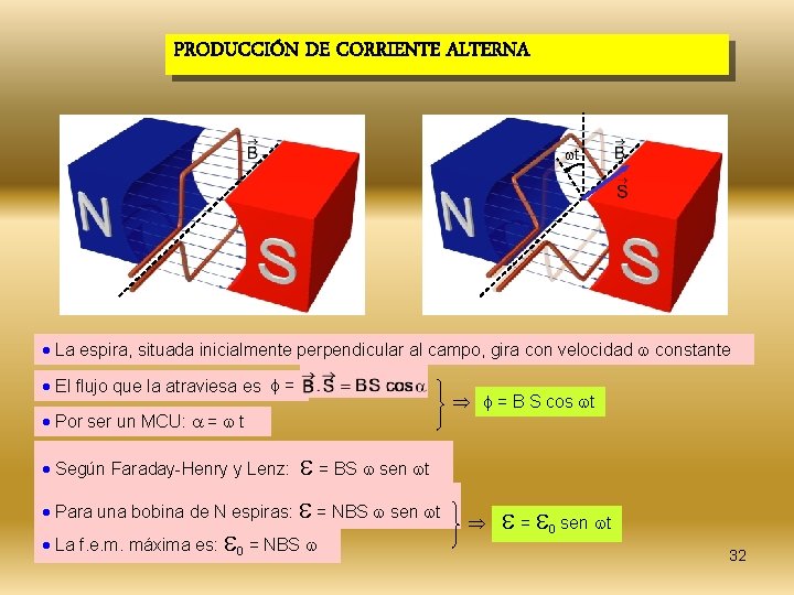 PRODUCCIÓN DE CORRIENTE ALTERNA t La espira, situada inicialmente perpendicular al campo, gira con