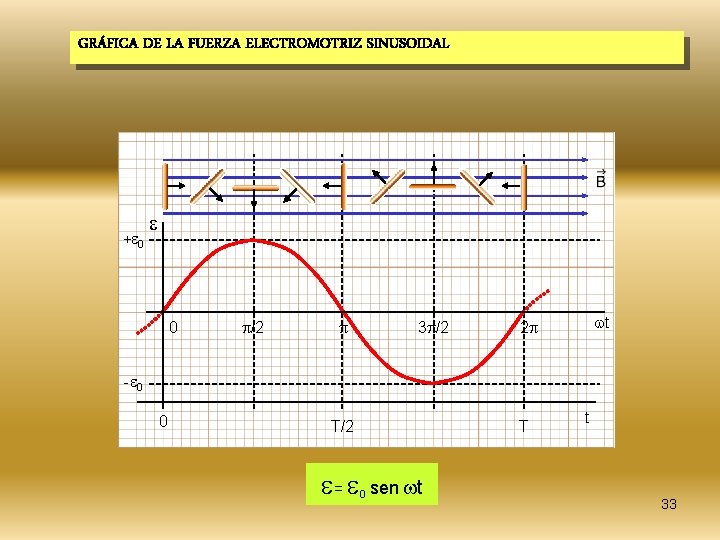 GRÁFICA DE LA FUERZA ELECTROMOTRIZ SINUSOIDAL + 0 0 /2 3 /2 t 2