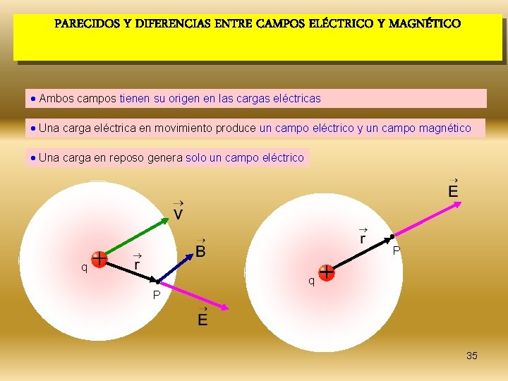 PARECIDOS Y DIFERENCIAS ENTRE CAMPOS ELÉCTRICO Y MAGNÉTICO Ambos campos tienen su origen en