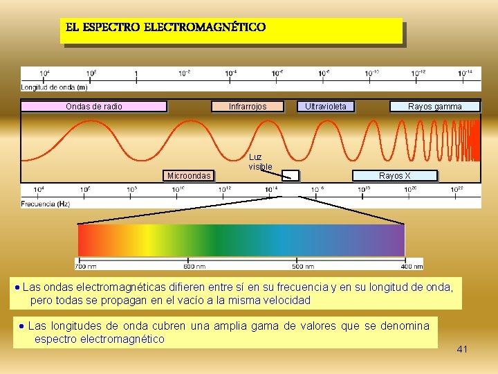 EL ESPECTRO ELECTROMAGNÉTICO Ondas de radio Infrarrojos Microondas Luz visible Ultravioleta Rayos gamma Rayos