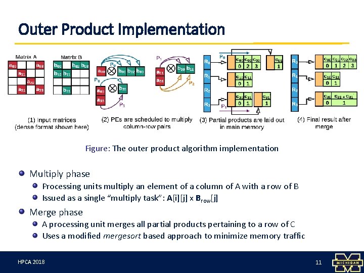 Outer Product Implementation Figure: The outer product algorithm implementation Multiply phase Processing units multiply