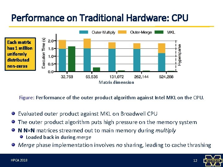 Performance on Traditional Hardware: CPU Each matrix has 1 million uniformly distributed non-zeros Matrix
