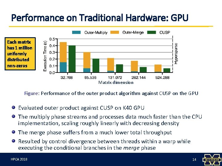 Performance on Traditional Hardware: GPU Each matrix has 1 million uniformly distributed non-zeros Matrix