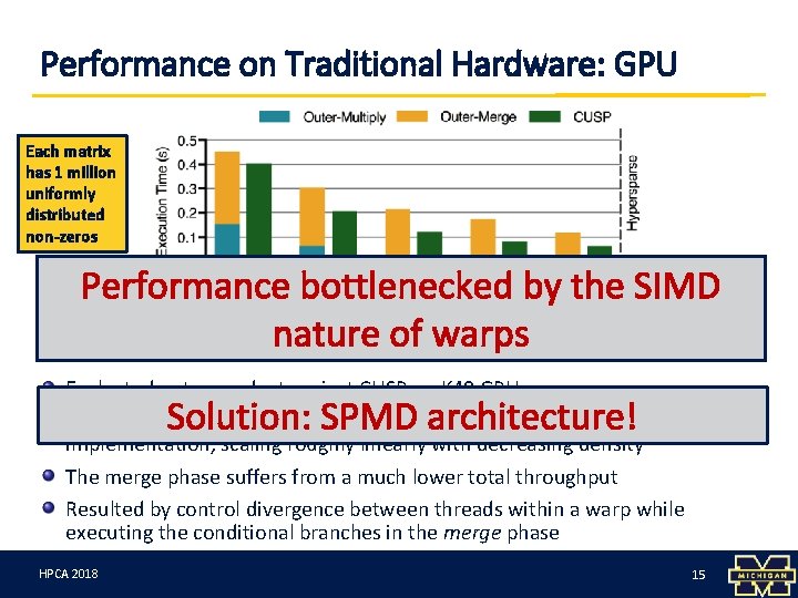 Performance on Traditional Hardware: GPU Each matrix has 1 million uniformly distributed non-zeros Performance