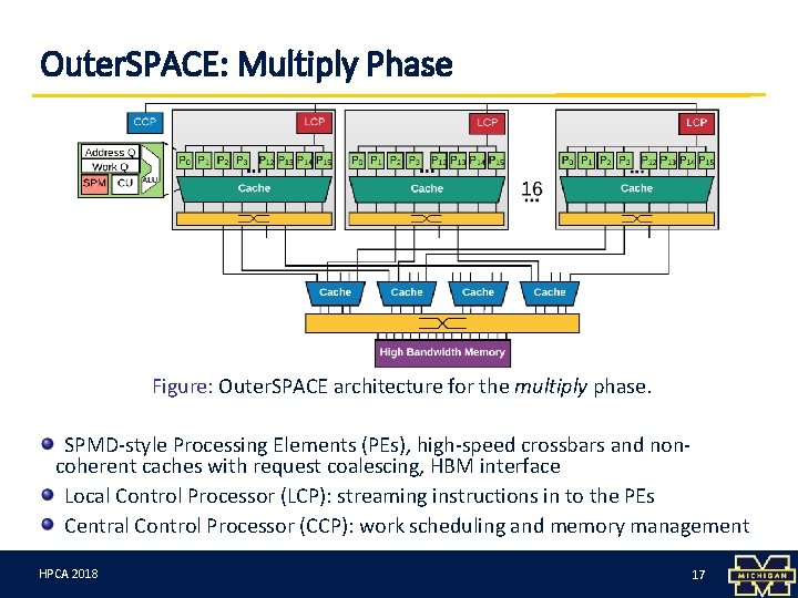 Outer. SPACE: Multiply Phase Figure: Outer. SPACE architecture for the multiply phase. SPMD-style Processing