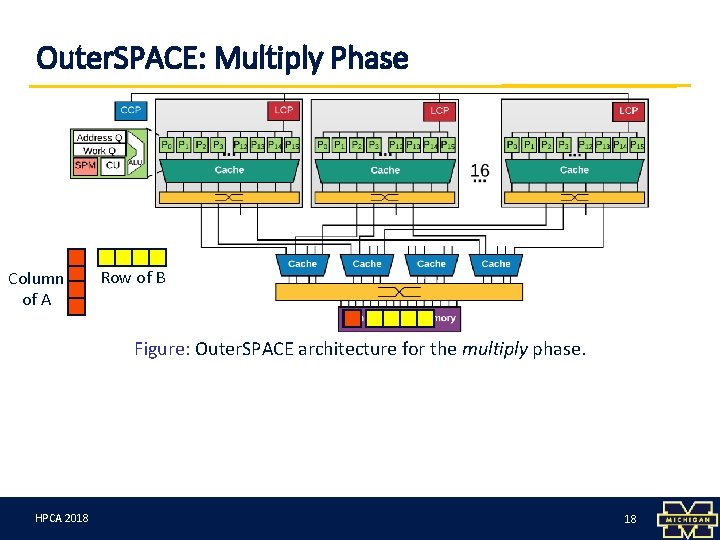 Outer. SPACE: Multiply Phase Column of A Row of B Figure: Outer. SPACE architecture