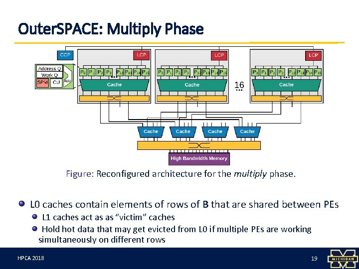 Outer. SPACE: Multiply Phase Figure: Reconfigured architecture for the multiply phase. L 0 caches