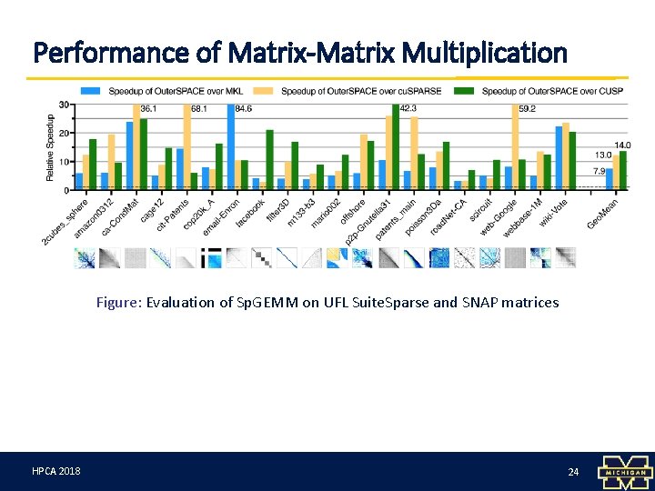 Performance of Matrix-Matrix Multiplication Figure: Evaluation of Sp. GEMM on UFL Suite. Sparse and
