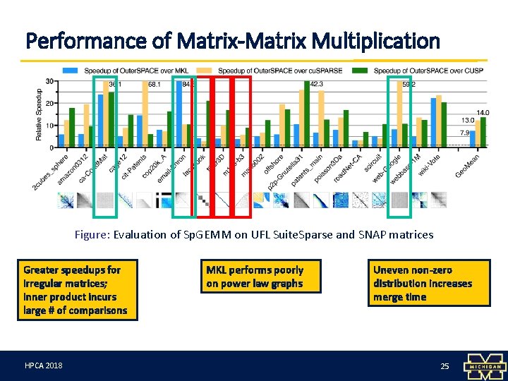 Performance of Matrix-Matrix Multiplication Figure: Evaluation of Sp. GEMM on UFL Suite. Sparse and