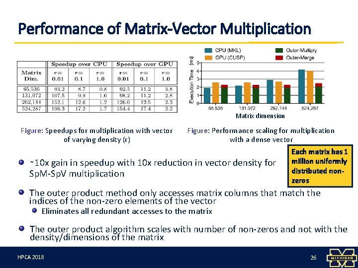 (ms) Performance of Matrix-Vector Multiplication Matrix dimension Figure: Speedups for multiplication with vector of
