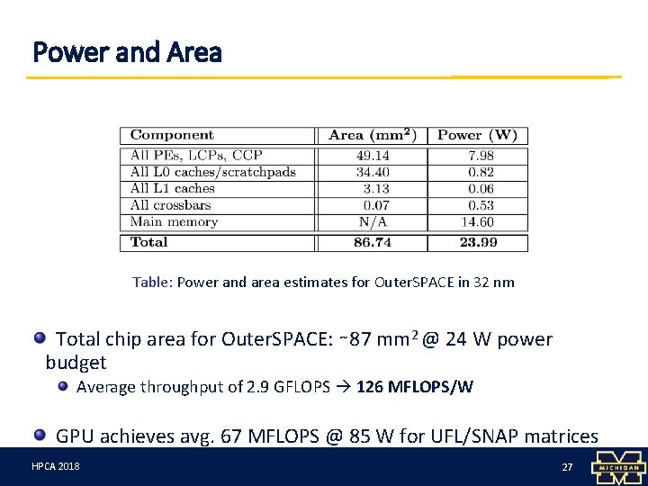 Power and Area Table: Power and area estimates for Outer. SPACE in 32 nm