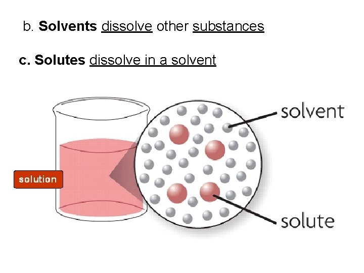 b. Solvents dissolve other substances c. Solutes dissolve in a solvent b. Solvents dissolve other substances c. Solutes dissolve in a solvent