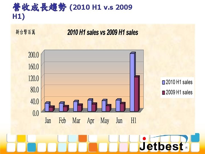 營收成長趨勢 (2010 H 1 v. s 2009 H 1) 
