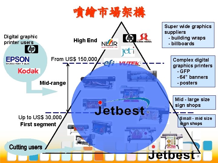 噴繪市場架構 Digital graphic printer users High End From US$ 150, 000 Mid-range Super wide