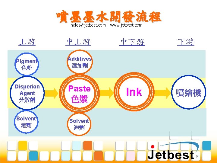 噴墨墨水開發流程 sales@jetbest. com | www. jetbest. com 上游 中上游 Pigment 色粉 Additives 添加劑 Disperion