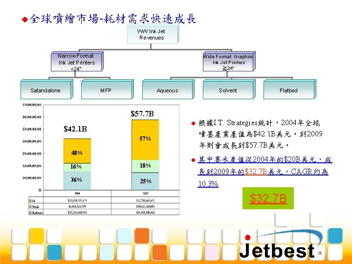 數位化浪潮-噴墨式墨水需求快 u全球噴繪市場-耗材需求快速成長 WW Ink Jet Revenues Narrow Format Ink Jet Printers <24” Satandalone Wide