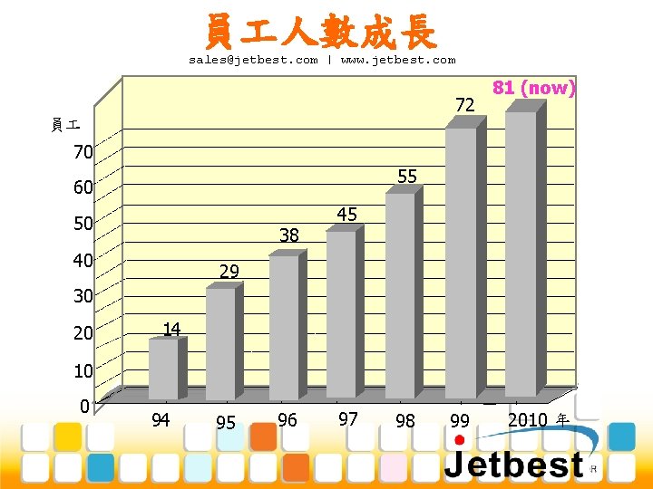 員 人數成長 sales@jetbest. com | www. jetbest. com 72 81 (now) 員 70 55