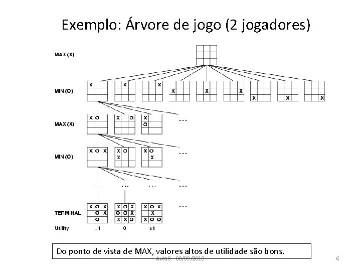 Exemplo: Árvore de jogo (2 jogadores) Do ponto de vista de MAX, valores altos