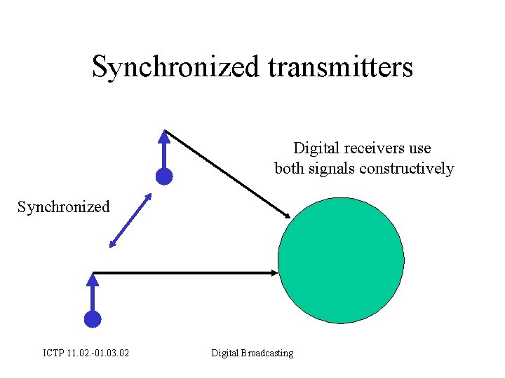 Synchronized transmitters Digital receivers use both signals constructively Synchronized ICTP 11. 02. -01. 03.