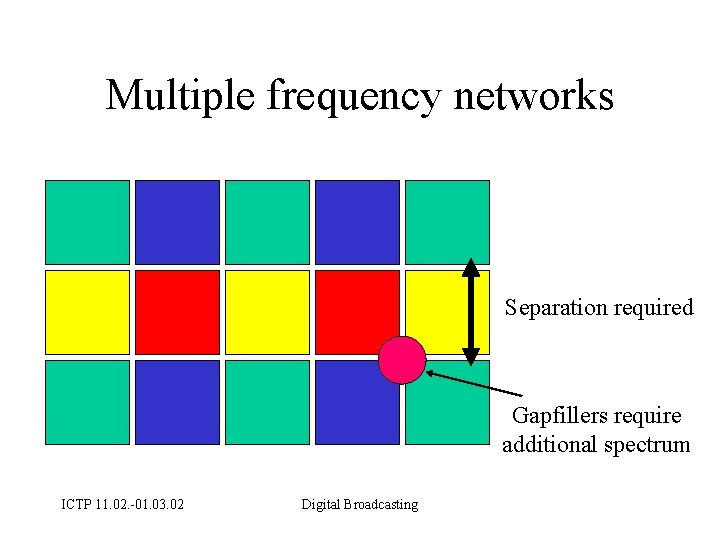 Multiple frequency networks Separation required Gapfillers require additional spectrum ICTP 11. 02. -01. 03.