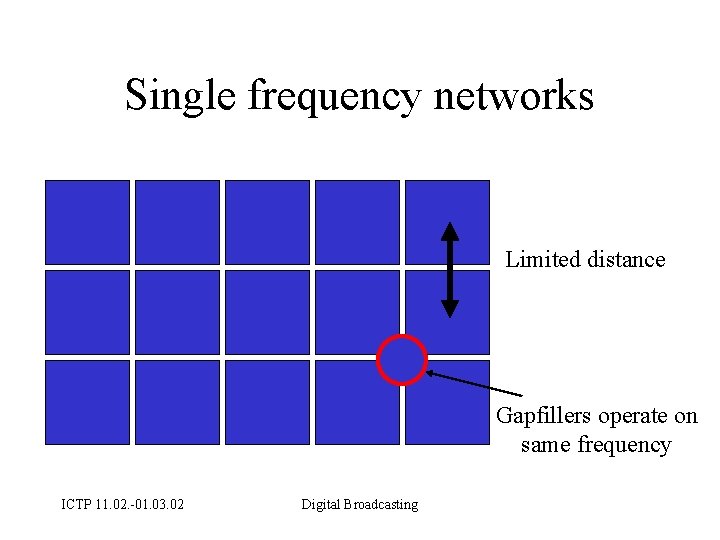 Single frequency networks Limited distance Gapfillers operate on same frequency ICTP 11. 02. -01.