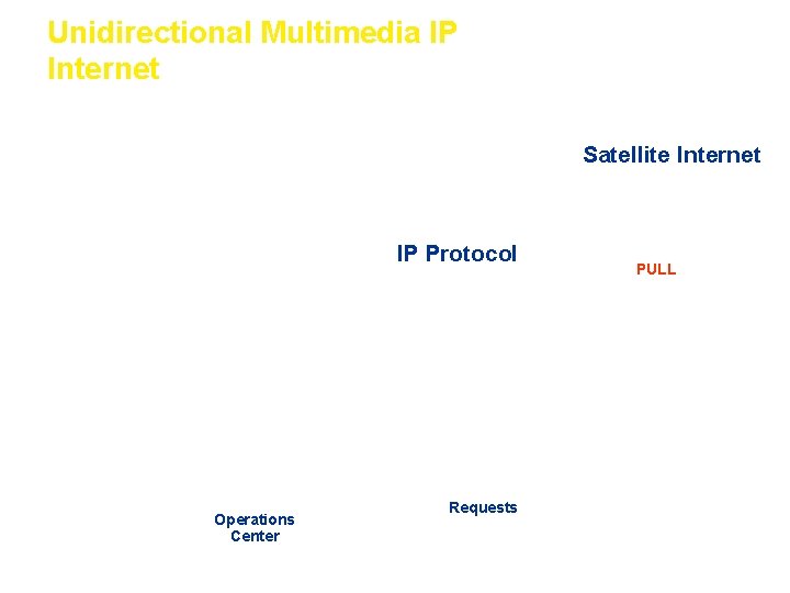 Unidirectional Multimedia IP Internet Satellite Internet IP Protocol Operations Center Requests PULL 