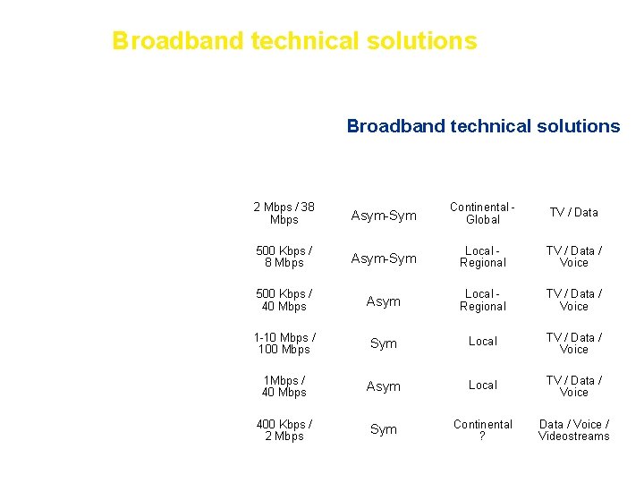 Broadband technical solutions Transmit /receive Symmetry Coverage Services Satellite 2 Mbps / 38 Mbps