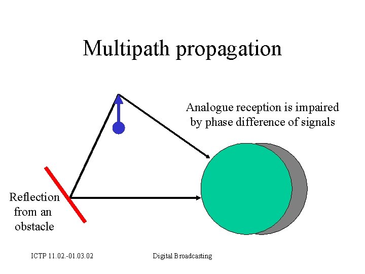 Multipath propagation Analogue reception is impaired by phase difference of signals Reflection from an