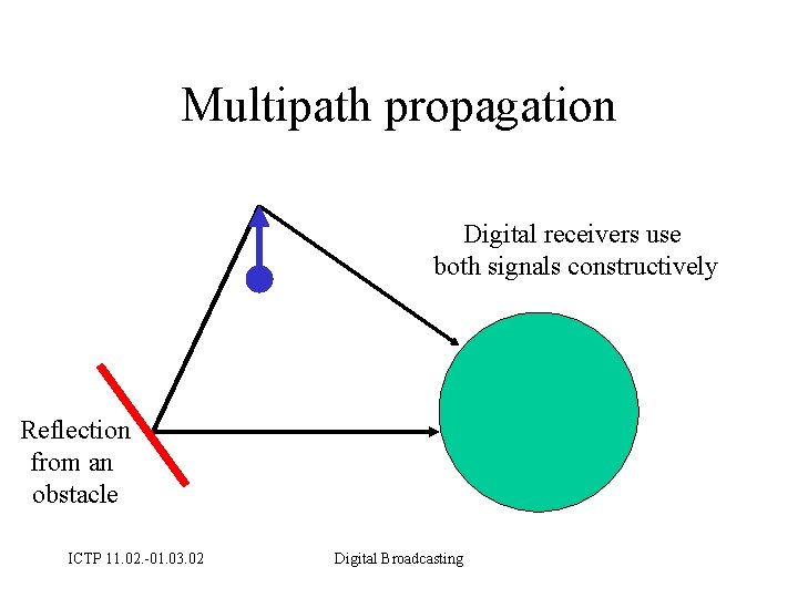 Multipath propagation Digital receivers use both signals constructively Reflection from an obstacle ICTP 11.