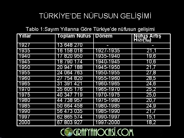 TÜRKİYE’DE NÜFUSUN GELİŞİMİ Tablo 1: Sayım Yıllarına Göre Türkiye’de nüfusun gelişimi Yıllar Toplam Nüfus