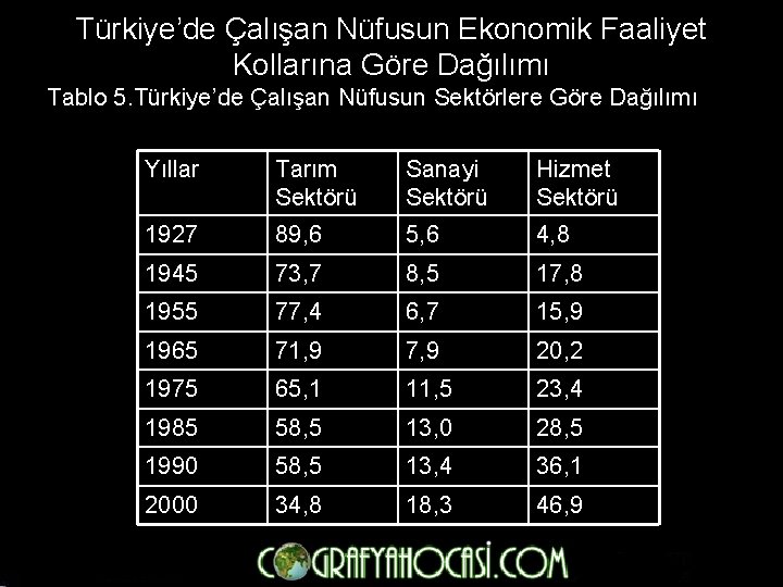 Türkiye’de Çalışan Nüfusun Ekonomik Faaliyet Kollarına Göre Dağılımı Tablo 5. Türkiye’de Çalışan Nüfusun Sektörlere