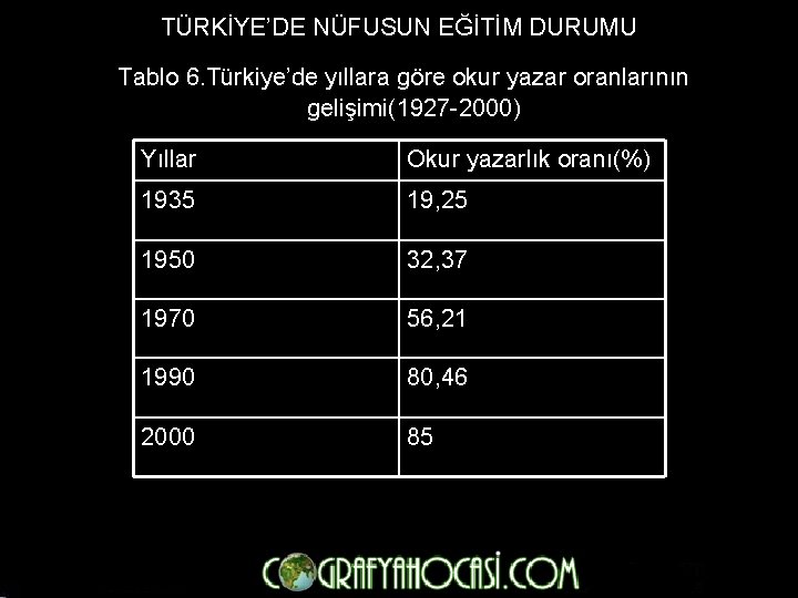 TÜRKİYE’DE NÜFUSUN EĞİTİM DURUMU Tablo 6. Türkiye’de yıllara göre okur yazar oranlarının gelişimi(1927 -2000)