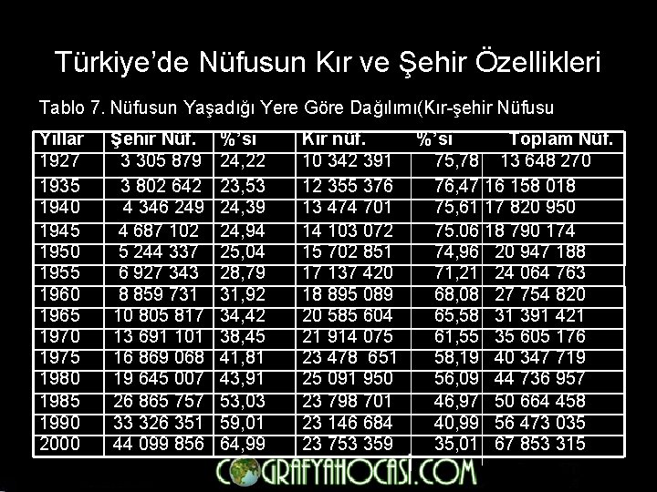 Türkiye’de Nüfusun Kır ve Şehir Özellikleri Tablo 7. Nüfusun Yaşadığı Yere Göre Dağılımı(Kır-şehir Nüfusu