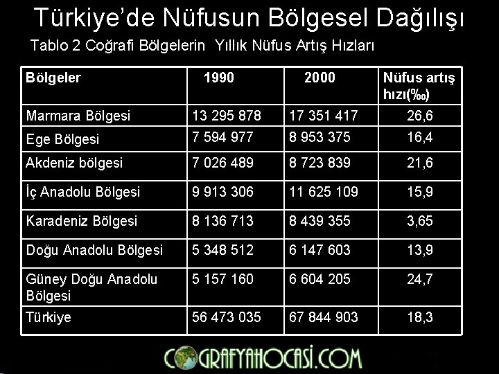 Türkiye’de Nüfusun Bölgesel Dağılışı Tablo 2 Coğrafi Bölgelerin Yıllık Nüfus Artış Hızları Bölgeler 1990