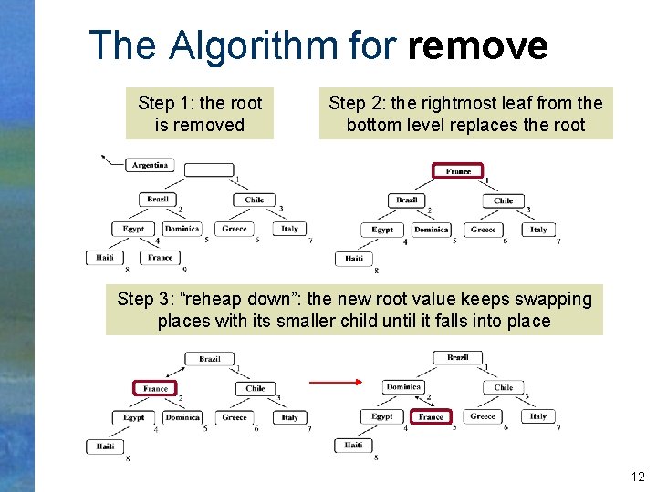 The Algorithm for remove Step 1: the root is removed Step 2: the rightmost