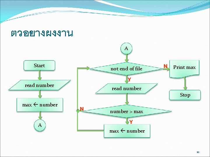 ตวอยางผงงาน A Start not end of file N Print max Y read number Stop ตวอยางผงงาน A Start not end of file N Print max Y read number Stop