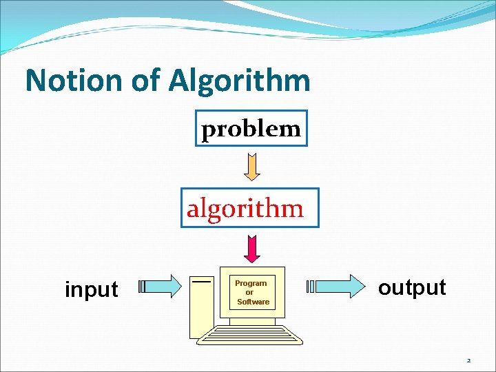 Notion of Algorithm problem algorithm input Program or Software output 2 Notion of Algorithm problem algorithm input Program or Software output 2