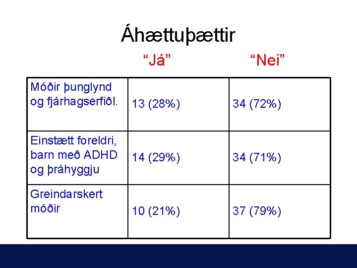 Áhættuþættir “Já” Móðir þunglynd og fjárhagserfiðl. Einstætt foreldri, barn með ADHD og þráhyggju Greindarskert