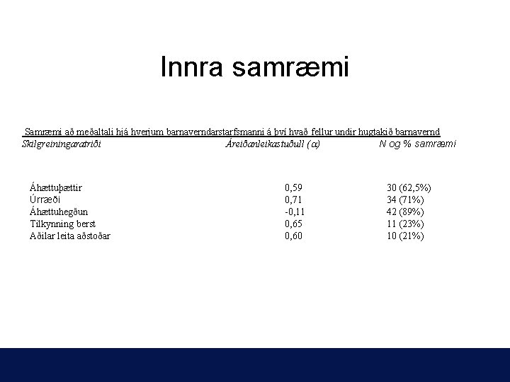 Innra samræmi Samræmi að meðaltali hjá hverjum barnaverndarstarfsmanni á því hvað fellur undir hugtakið
