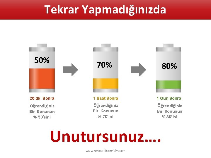 Tekrar Yapmadığınızda 50% 70% 80% 20 dk. Sonra 1 Saat Sonra 1 Gün Sonra