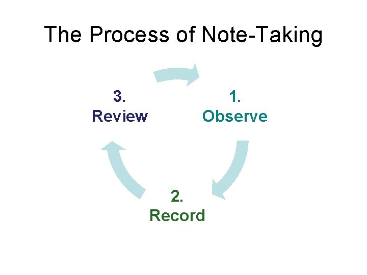 The Process of Note-Taking 3. Review 1. Observe 2. Record 