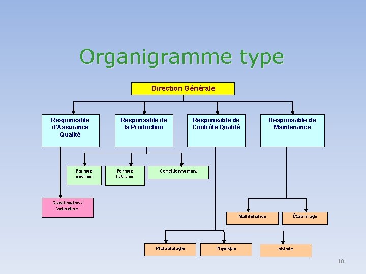 Organigramme type Direction Générale Responsable d’Assurance Qualité Formes sèches Responsable de la Production Formes