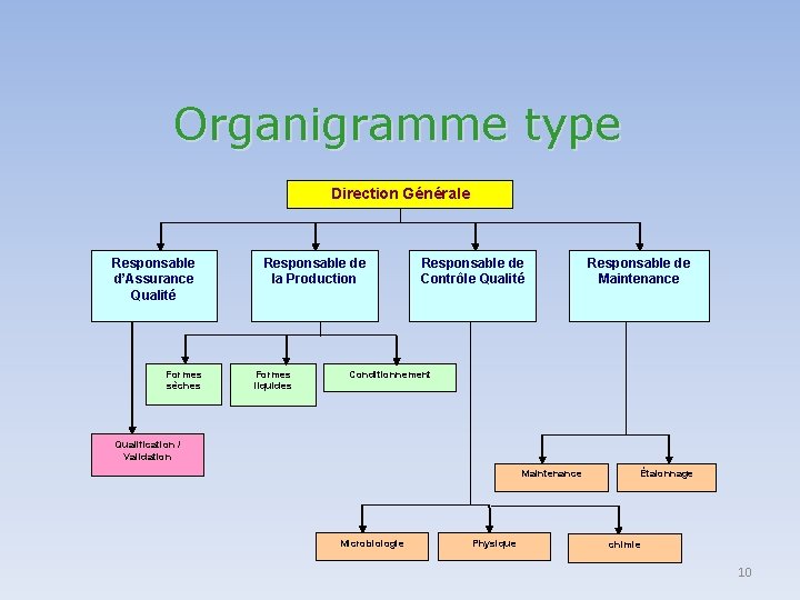 Organigramme type Direction Générale Responsable d’Assurance Qualité Formes sèches Responsable de la Production Formes Organigramme type Direction Générale Responsable d’Assurance Qualité Formes sèches Responsable de la Production Formes