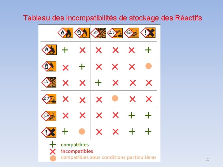 Tableau des incompatibilités de stockage des Réactifs 26 