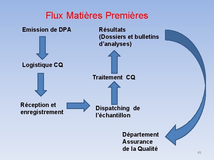 Flux Matières Premières Emission de DPA Résultats (Dossiers et bulletins d’analyses) Logistique CQ Traitement Flux Matières Premières Emission de DPA Résultats (Dossiers et bulletins d’analyses) Logistique CQ Traitement