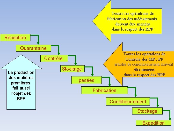 Toutes les opérations de fabrication des médicaments doivent être menées dans le respect des Toutes les opérations de fabrication des médicaments doivent être menées dans le respect des