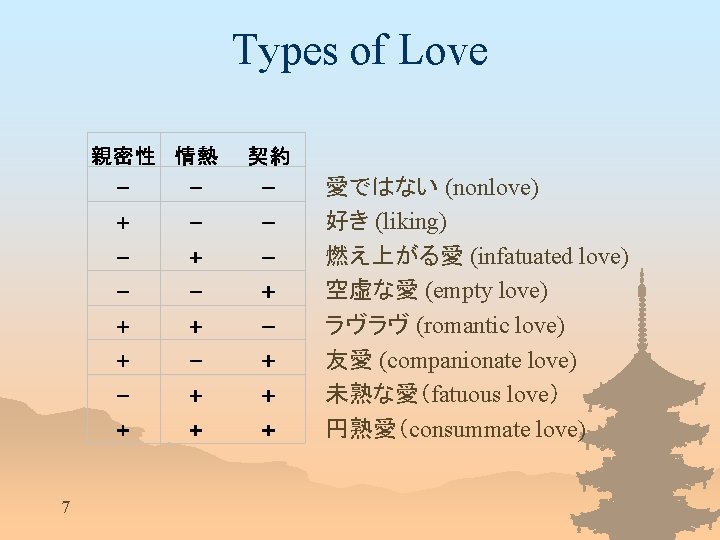 Types of Love 愛ではない (nonlove) 好き (liking) 燃え上がる愛 (infatuated love) 空虚な愛 (empty love) ラヴラヴ