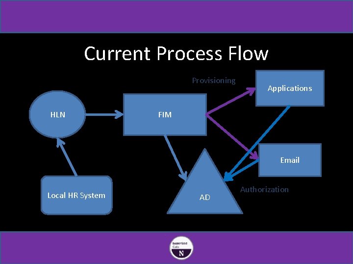 Current Process Flow Provisioning HLN Applications FIM Email Local HR System AD Authorization 